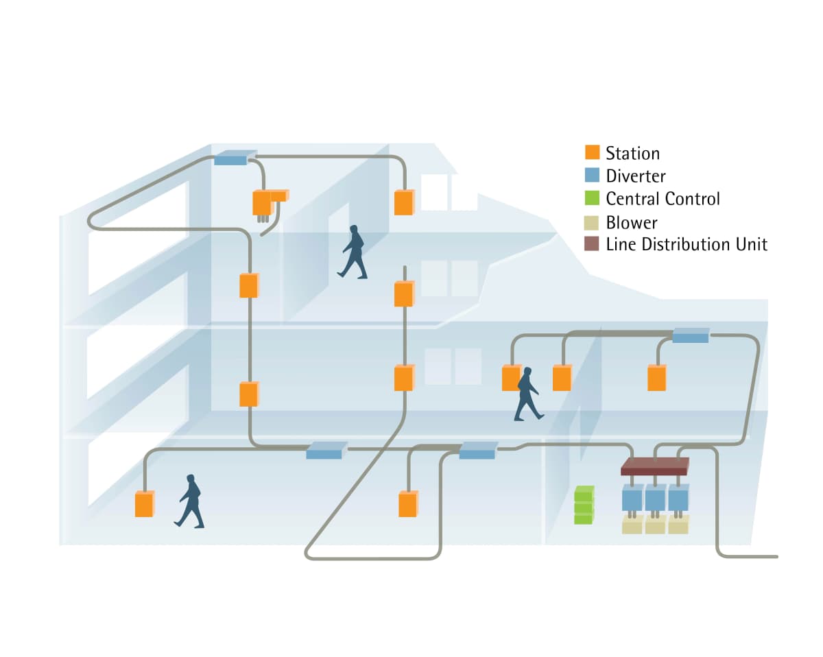 Sistem cevne zračne pošte — prikaz infrastrukture v stavbi